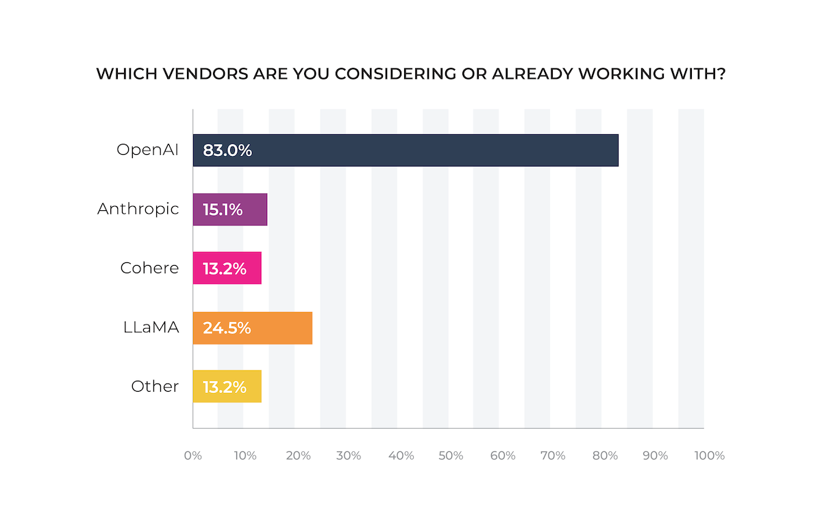 OpenAI market share