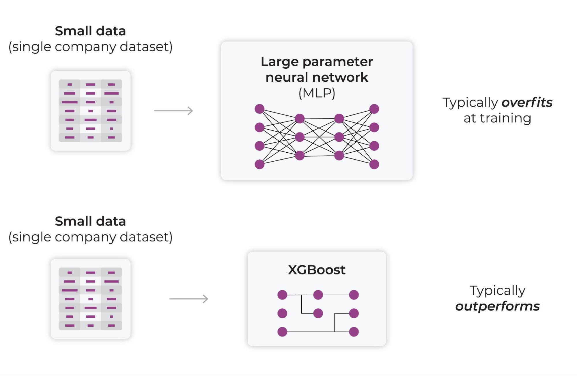 Challenge of training with narrow data deep learning tabular