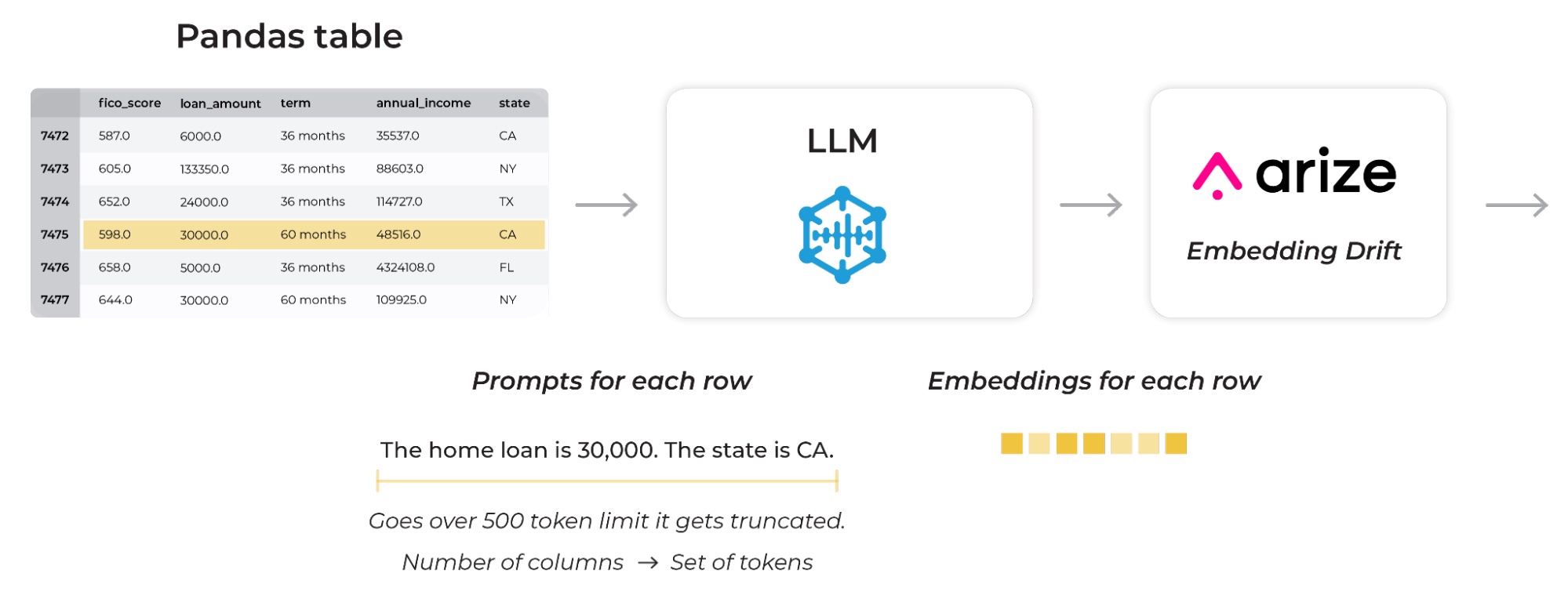 dataframe to prompt to llm to arize for embedding drift