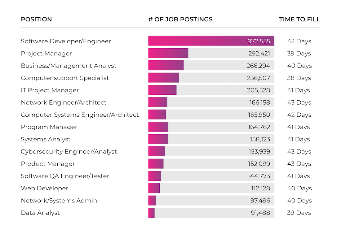 top tech jobs by growth