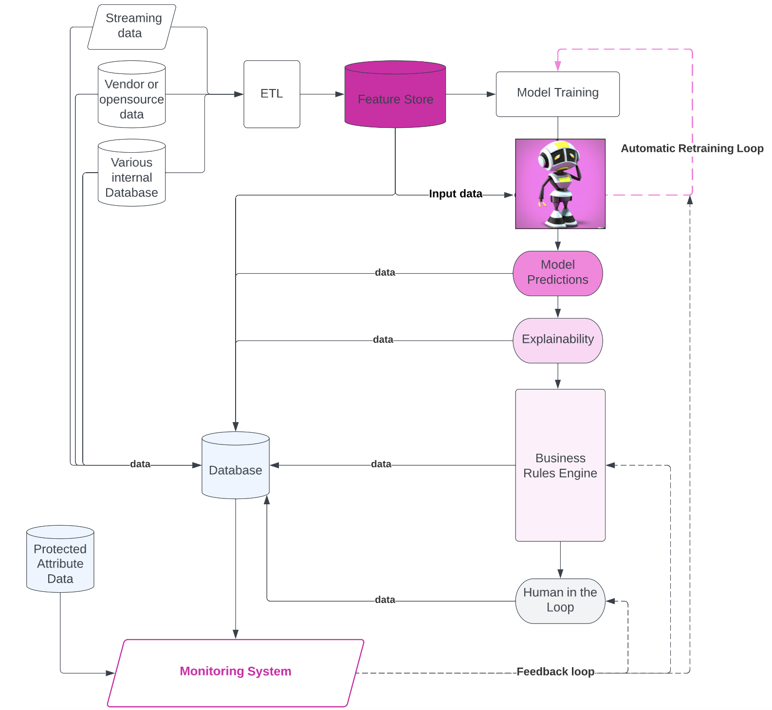 An auditable AI system design
