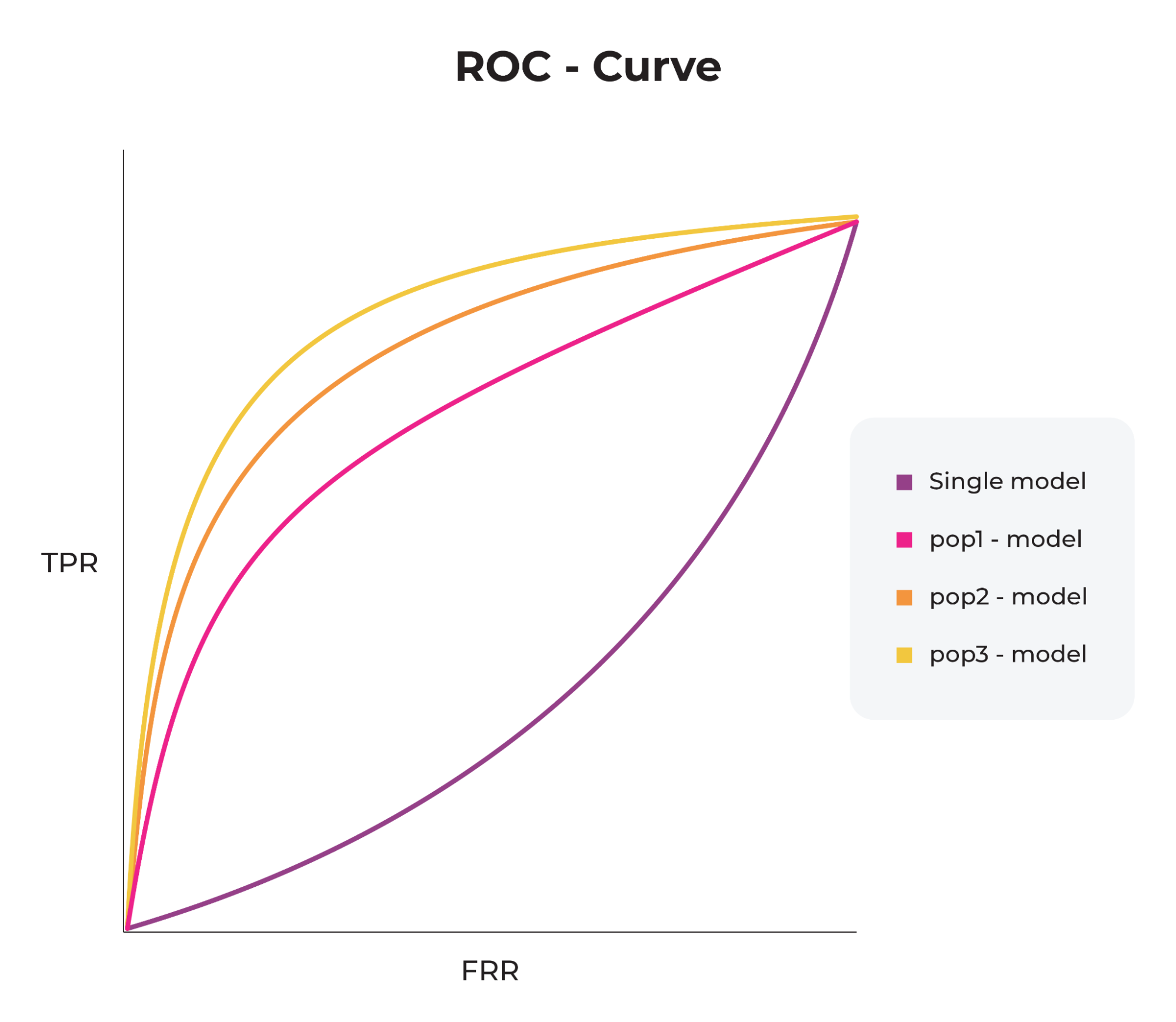 showing bias for subgroups