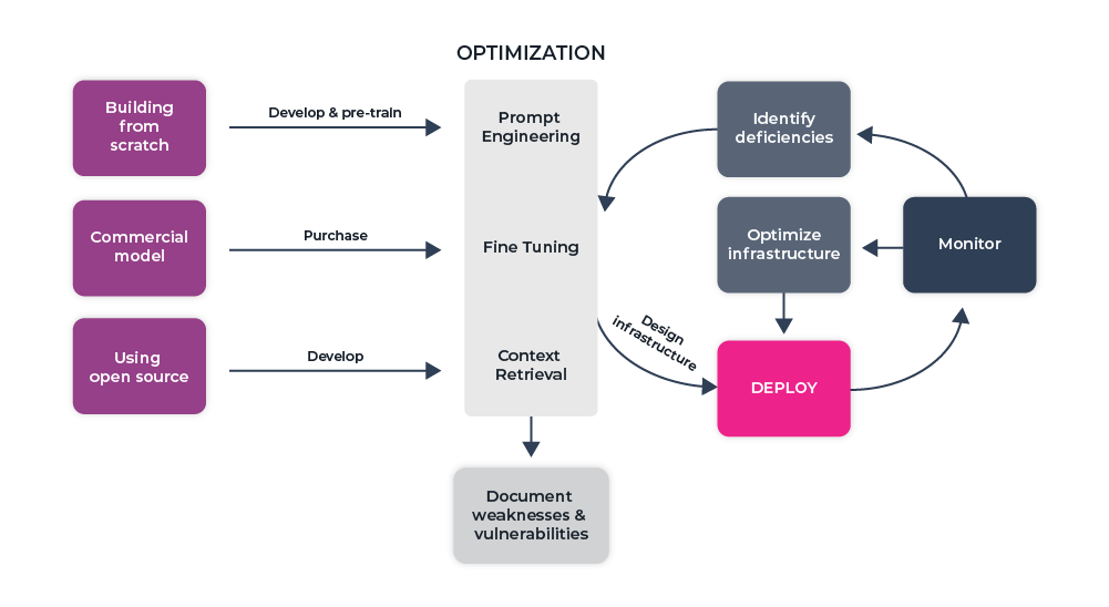 large language model lifecycle