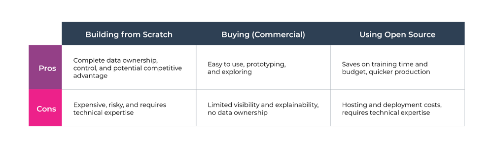 build versus buy large language model tradeoffs