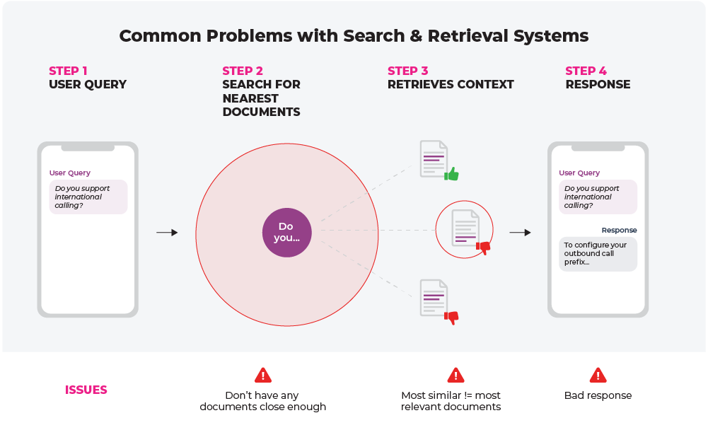 Revolutionizing Search with AI: RAG for Contextual Response