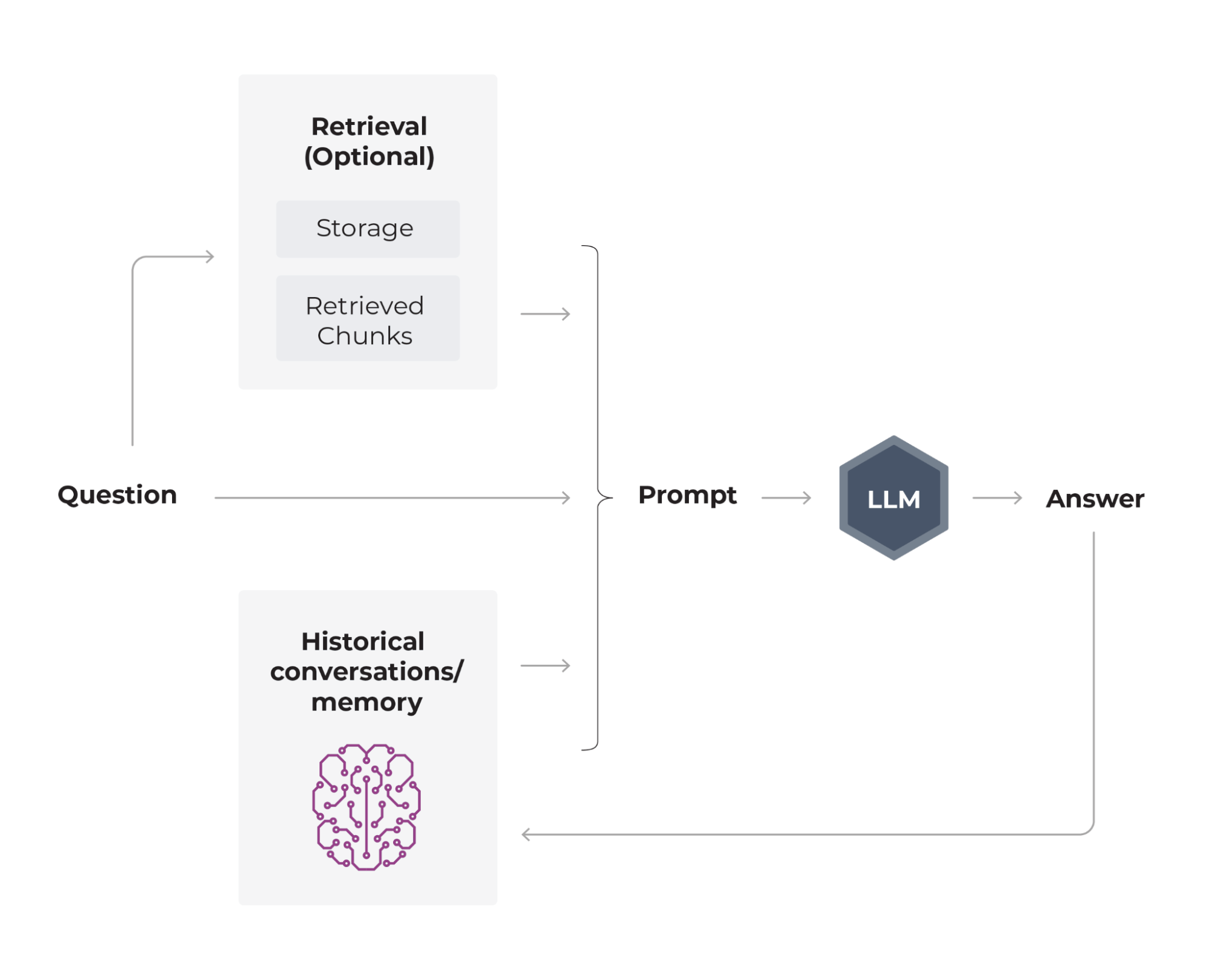 llm chatbot architecture