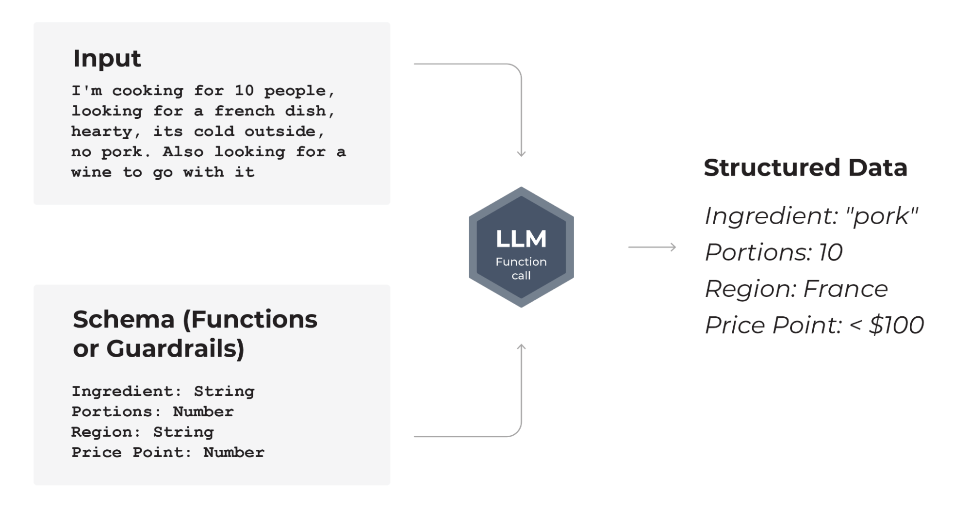 Llm use case how structured data extraction works