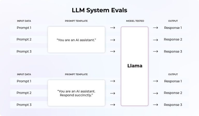LLM Evaluation: Everything You Need To Run, Benchmark Evals