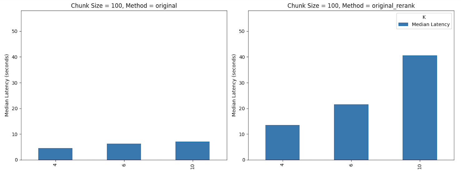 median latency rag