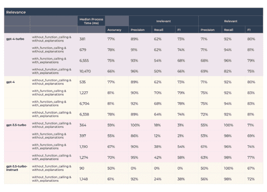 Benchmarking OpenAI Function Calling