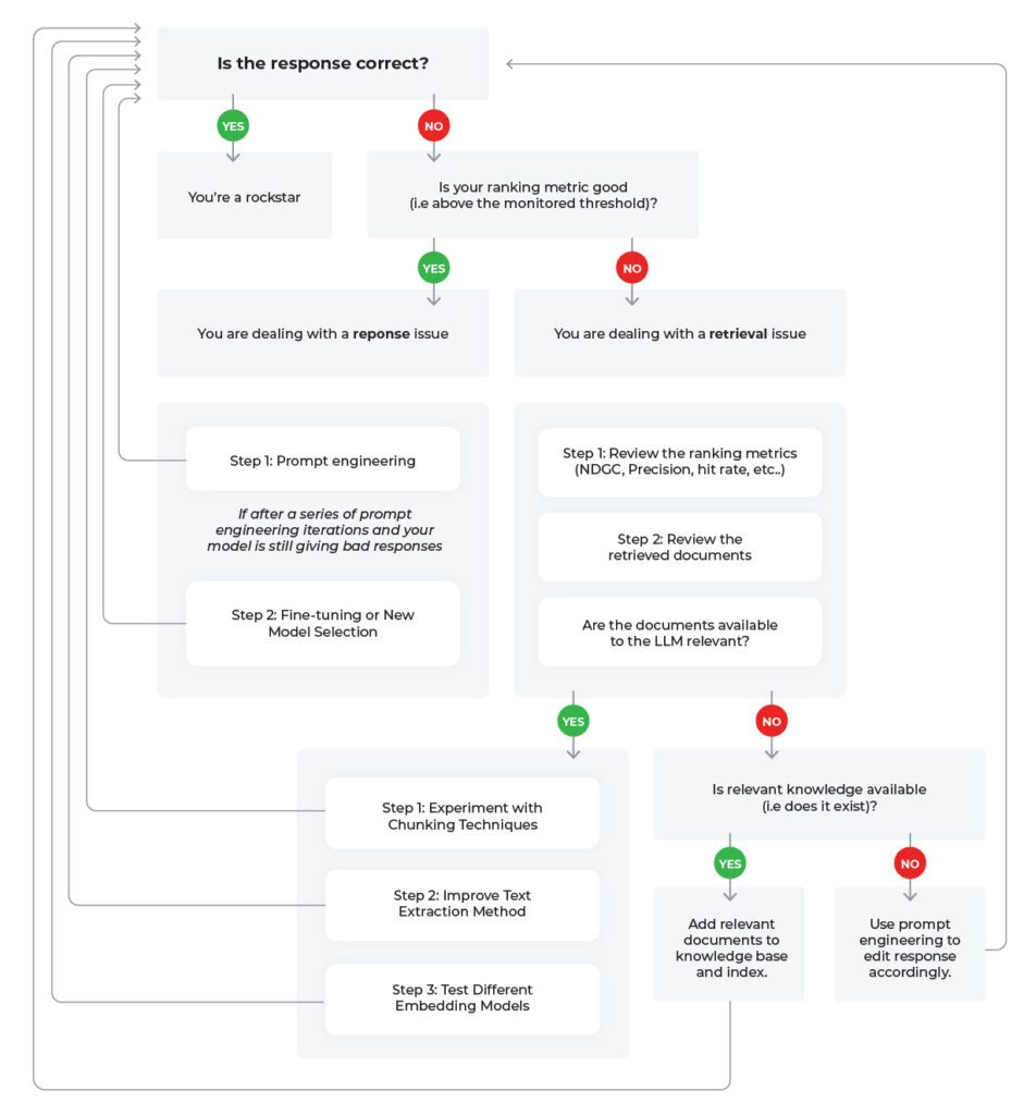 evaluation of rag