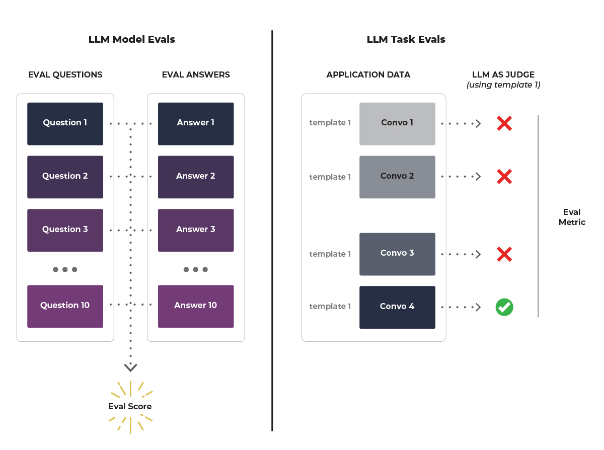 llm model evaluations vs llm task evaluations explained