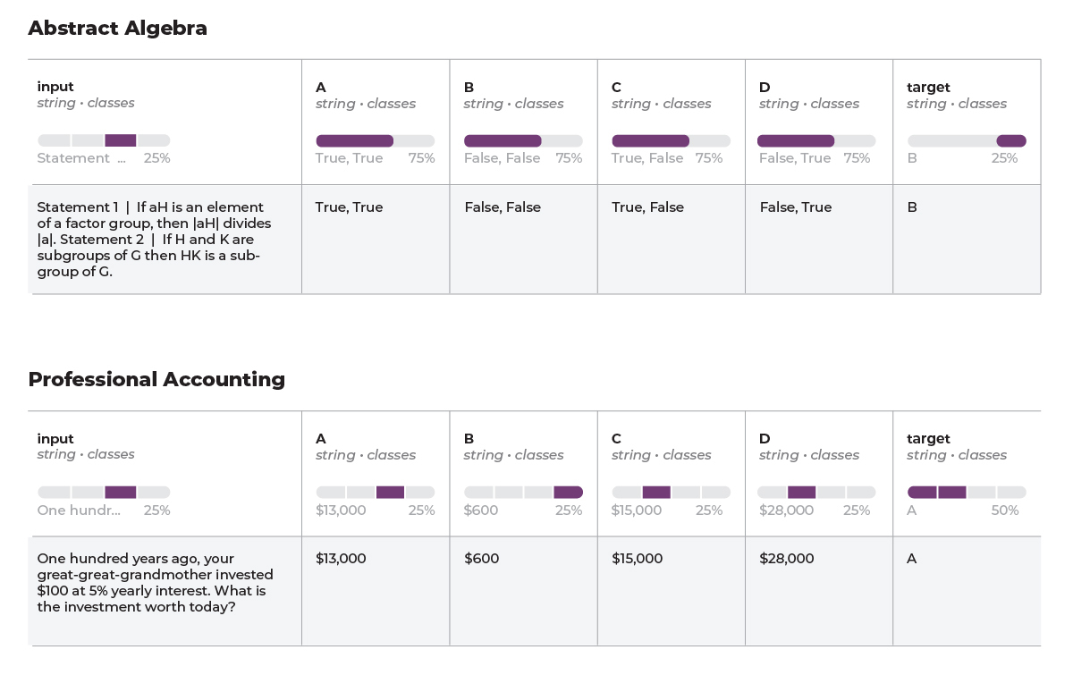 llm model evaluation example questions across algebra accounting 