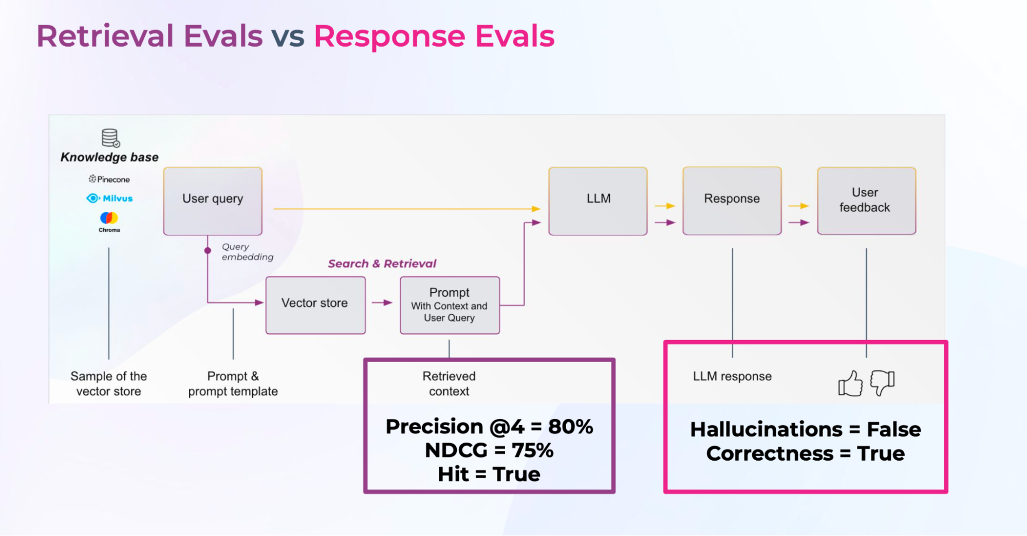 LlamaIndex: How To Evaluate Your RAG (Retrieval Augmented