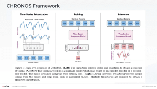 Demystifying Amazon's Chronos: Learning the Language of Time Series ...
