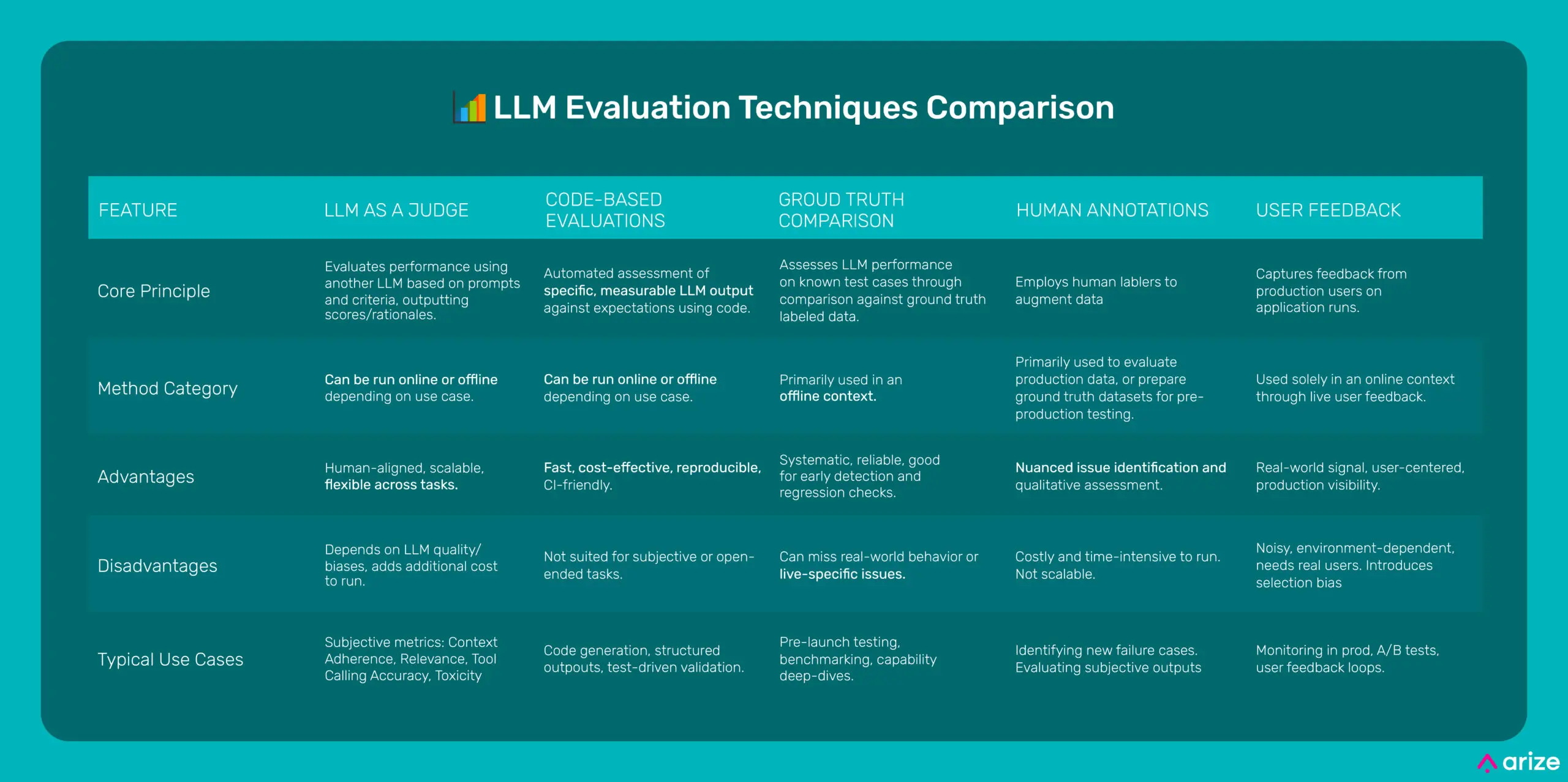 A comparison chart of LLM evaluation techniques including llm as a judge, code based evaluations, ground truth comparison, human annotations, and user feedback, with important features of each including: core principle, method category, advantages, disadvantages, and typical use cases.