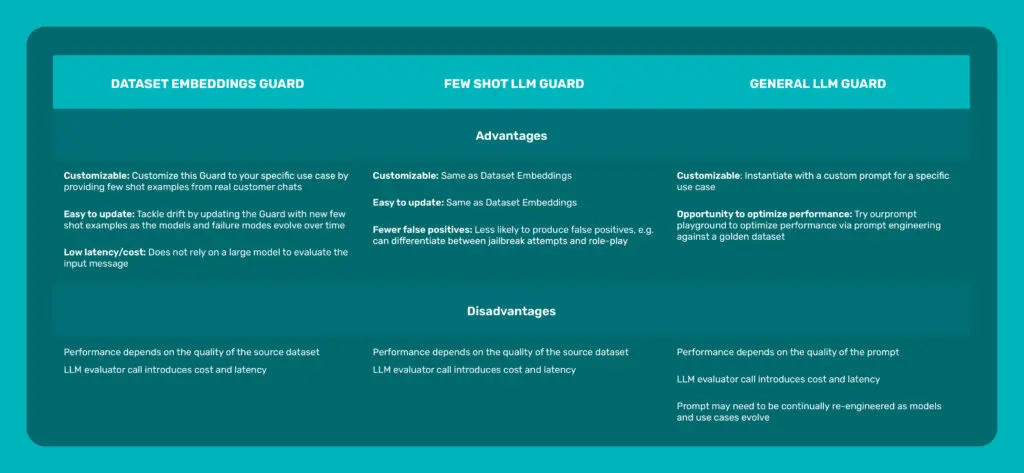 Chart comparing types of guards including dataset embeddings guard, few shot LLM guard, and general LLM guard.