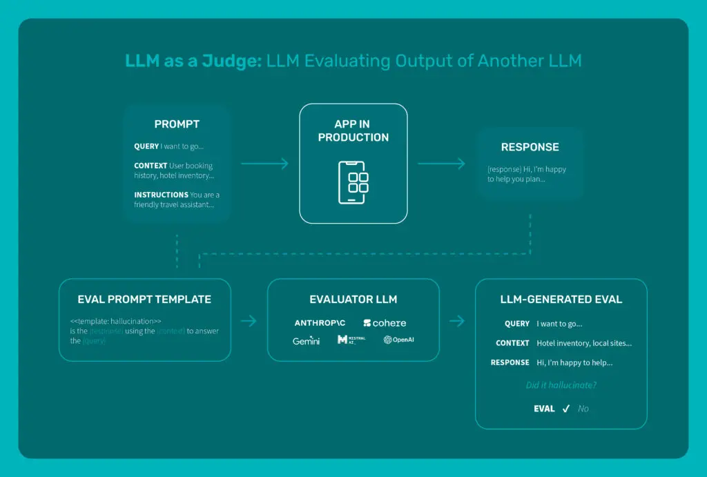 Chart that shows how LLM as a Judge works for comparing the LLM evaluation output of another LLM.