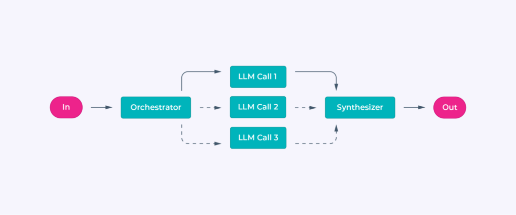 Orchestrator workers example
