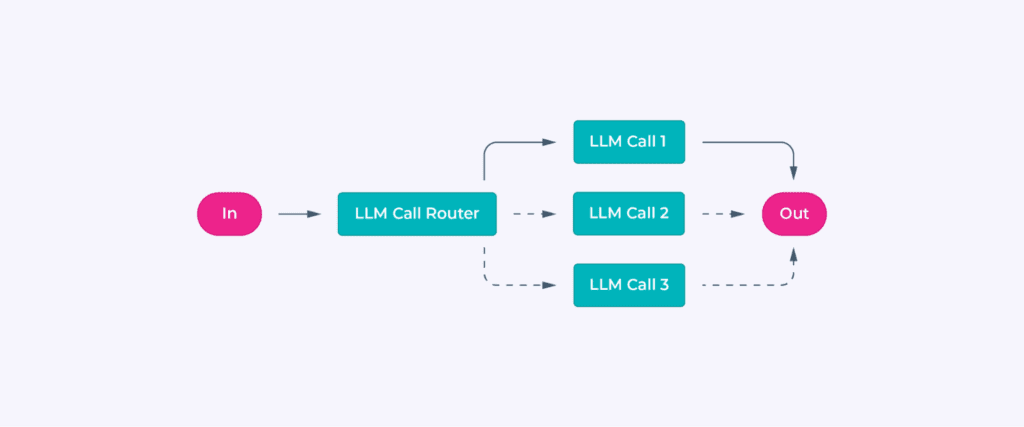Routing example