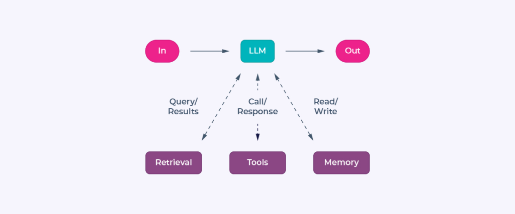 Augmented LLM 