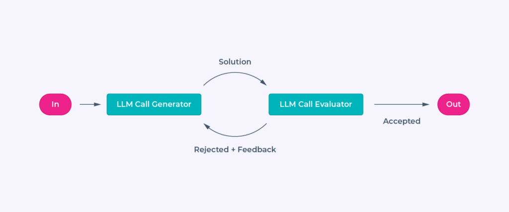 Evaluator-optimizer example