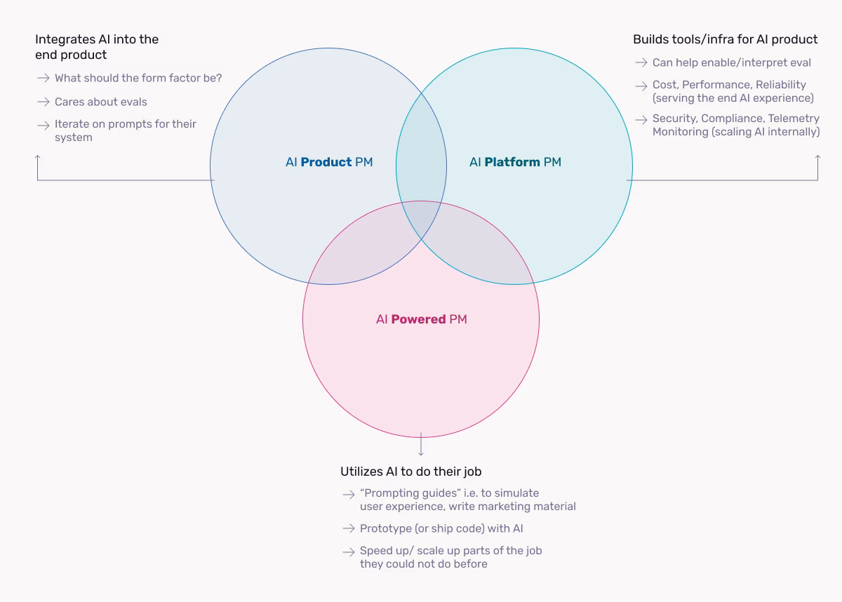Three Archetypes of AI Product Managers