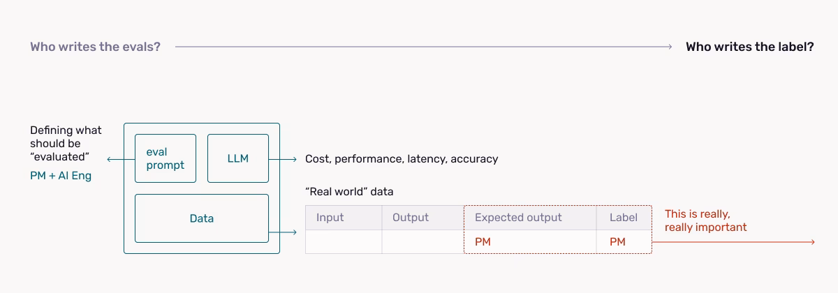 How To Create Collaborative Workflows for AI Product Managers and Engineers