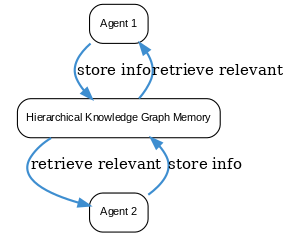 Adaptive Knowledge Graph Memory