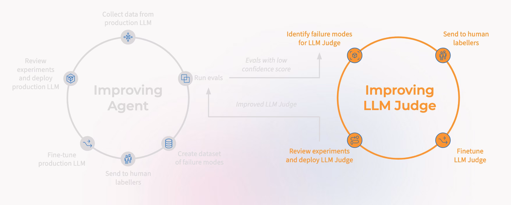 llm as a judge flywheel