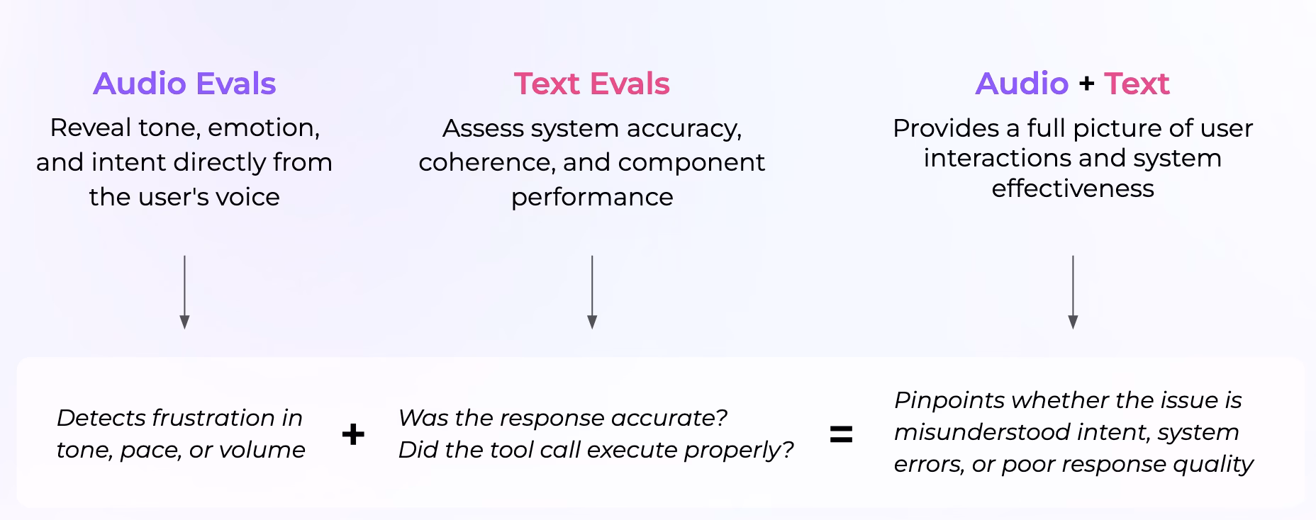 multimodal eval example voice text