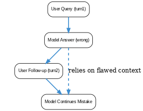 Multi-Turn Semantic Drift
