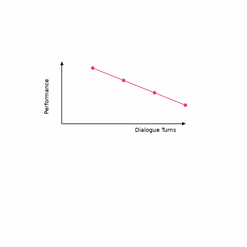 Multi Turn LLM Degradation
