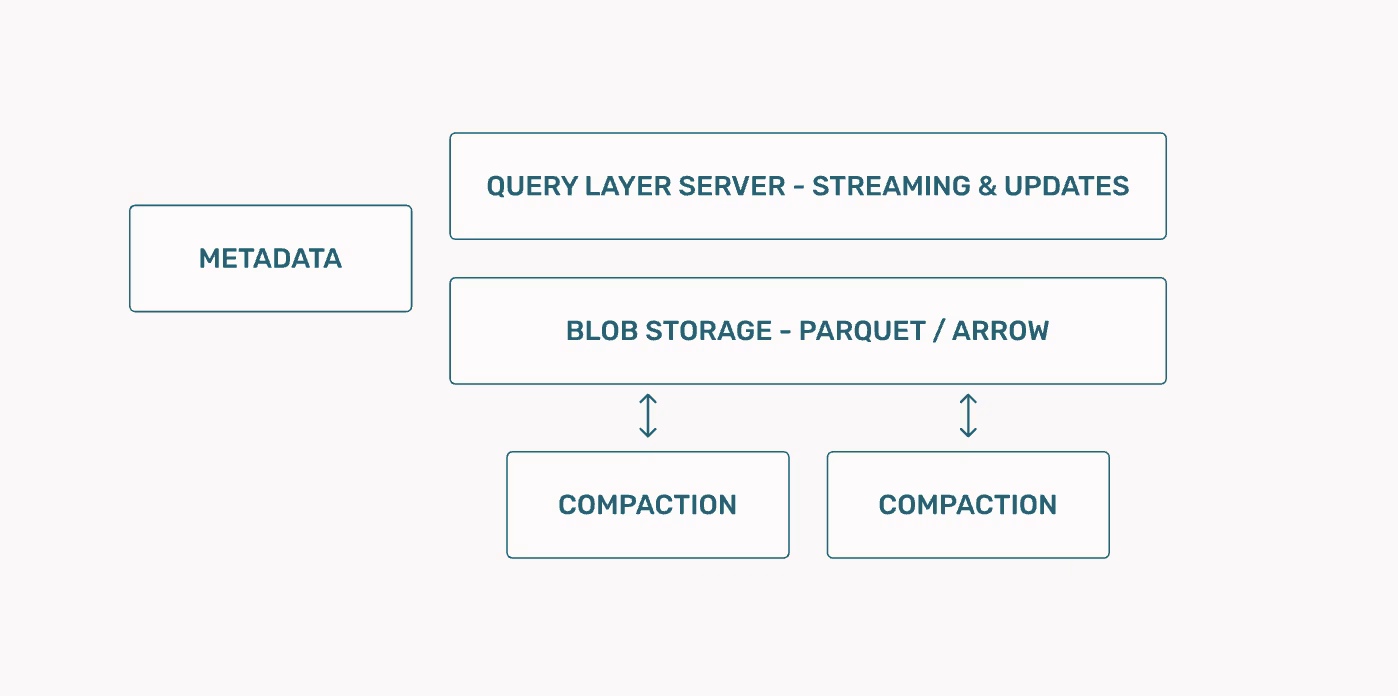 arize adb compaction