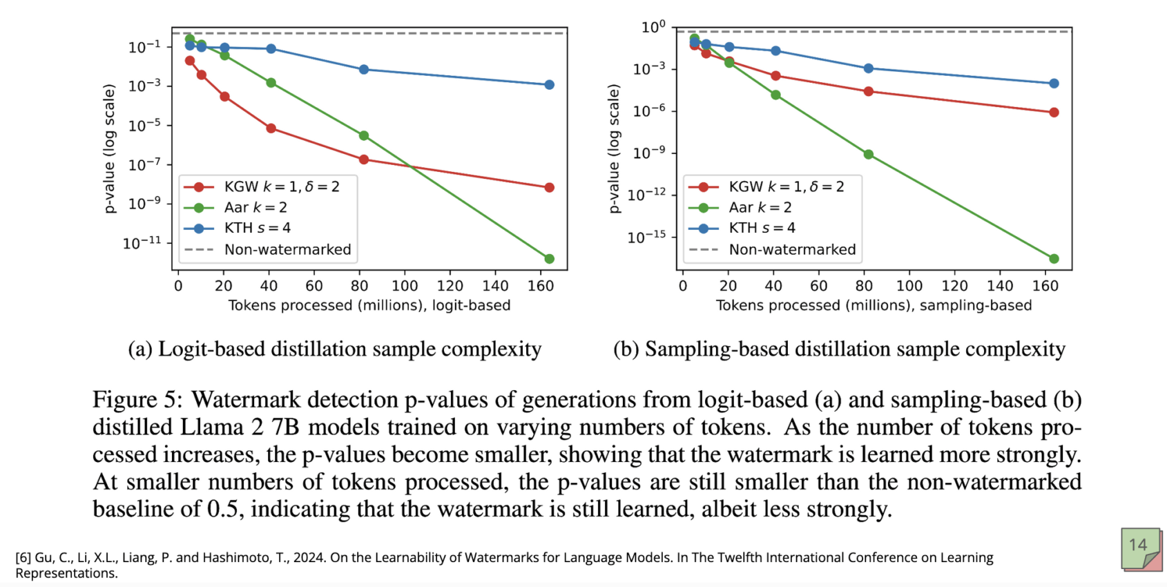 A Watermark for Large Language Models - TL;DR With Paper Author