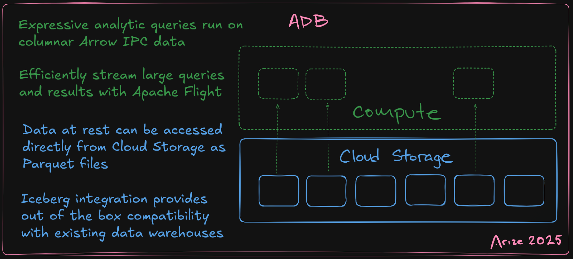 How ADB Works