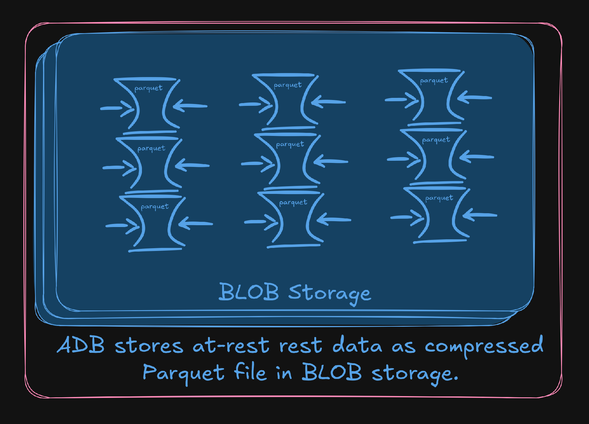 How Arize ADB Stores Data