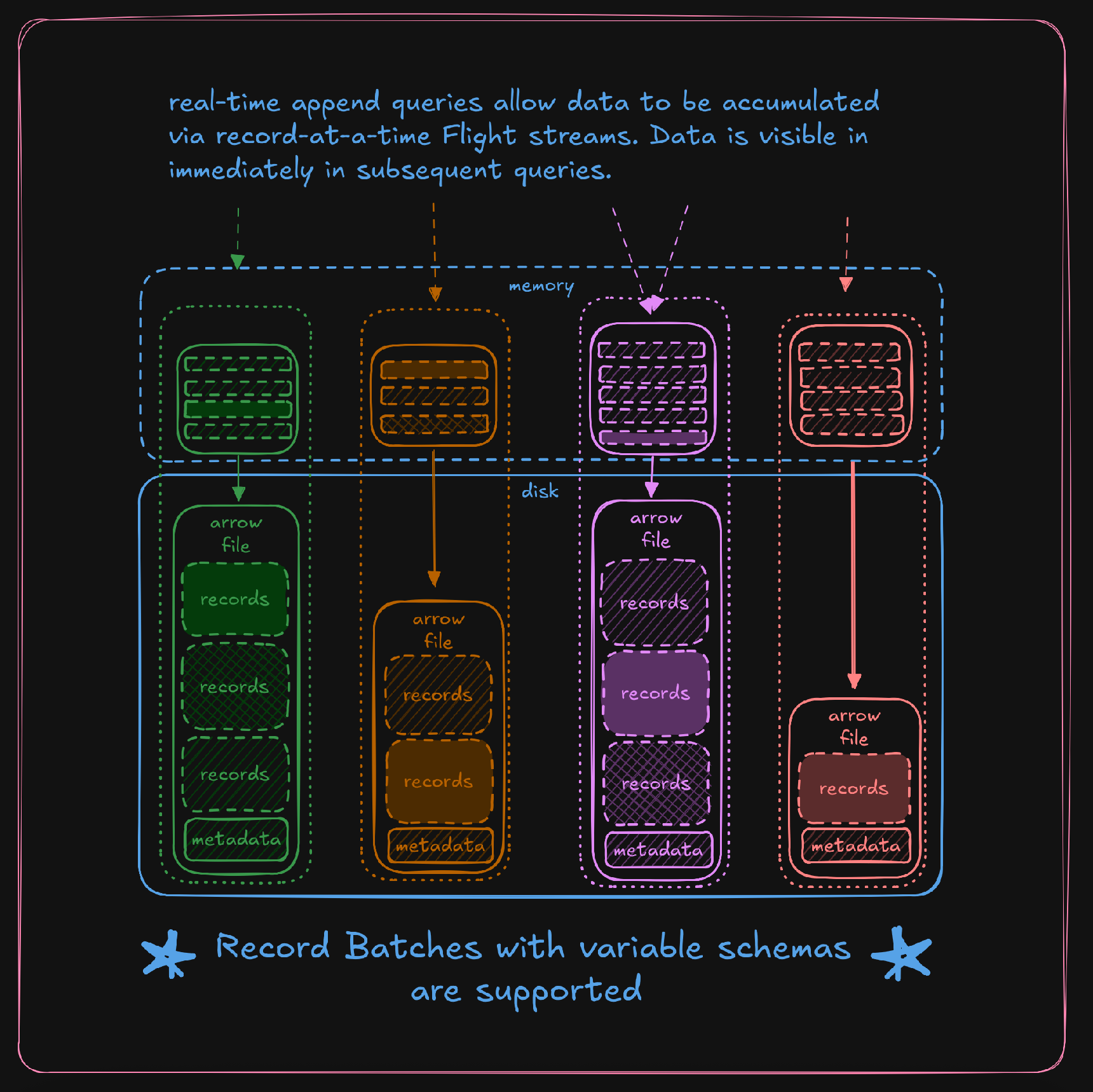 How Arize ADB supports record batches with variable schemas