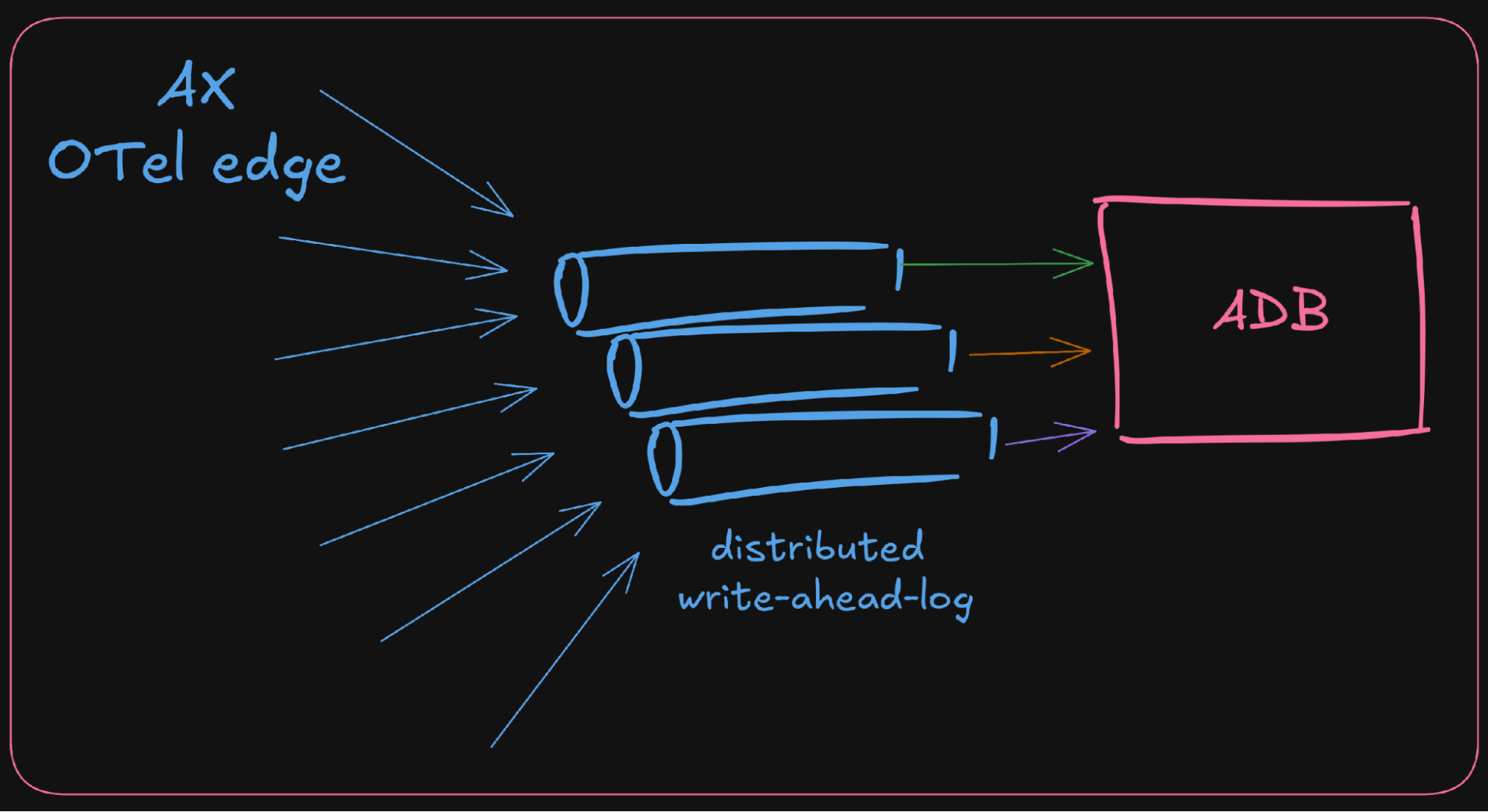 Arize AX OTel edge ADB distributed write-ahead-log