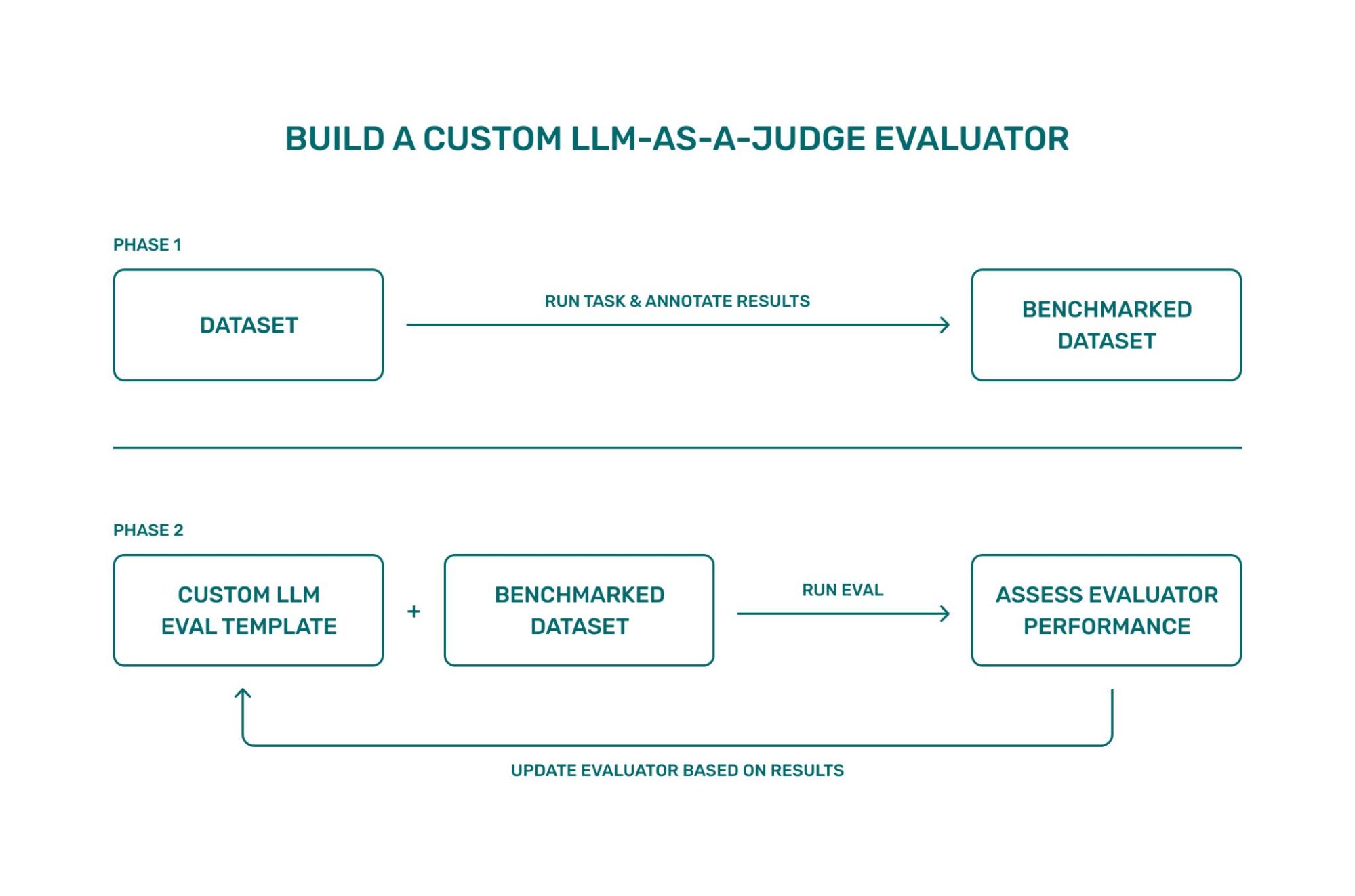 Typical workflow for a custom llm as a judge eval