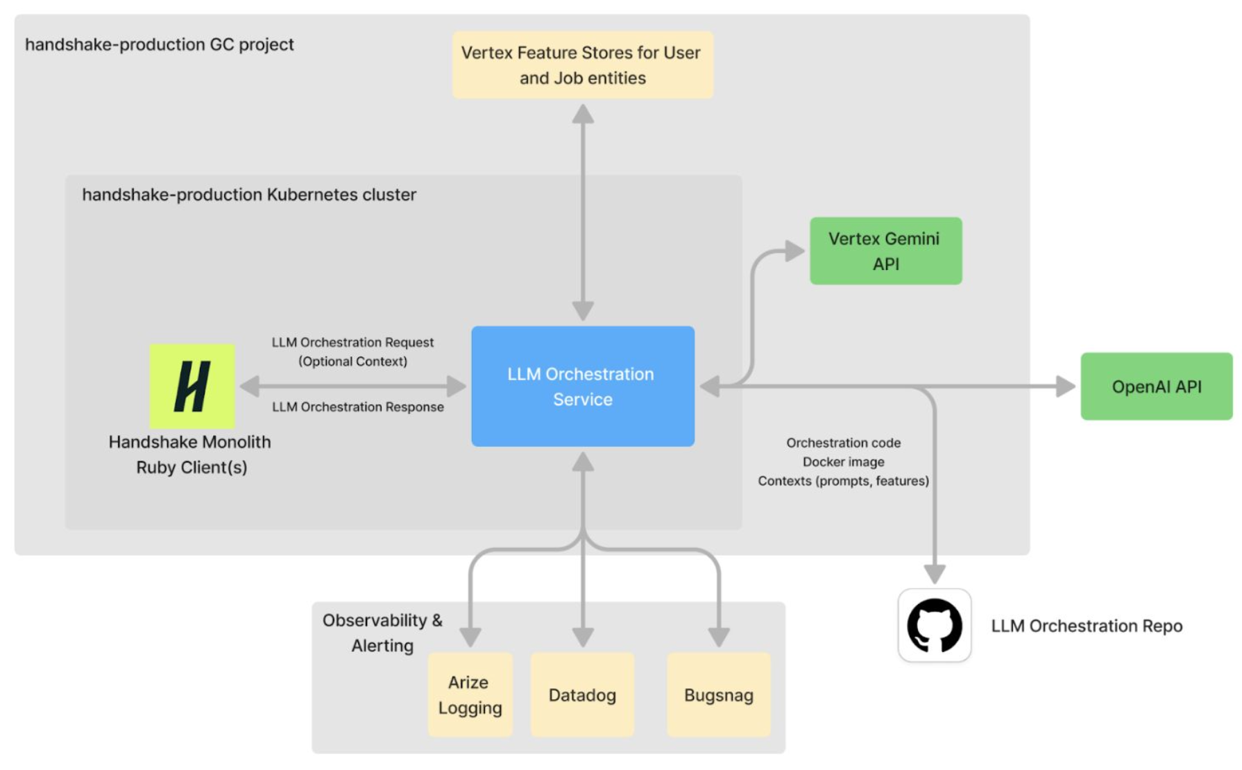 handshake llm orchestration service