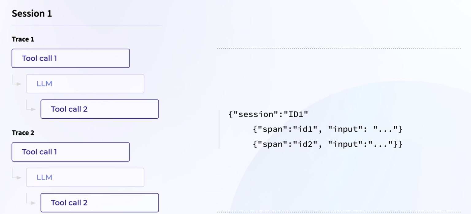 llm session consists of spans, traces, tool calls, etc.