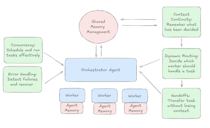 Orchestrator Agent diagram
