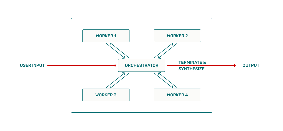 Orchestrator graphic