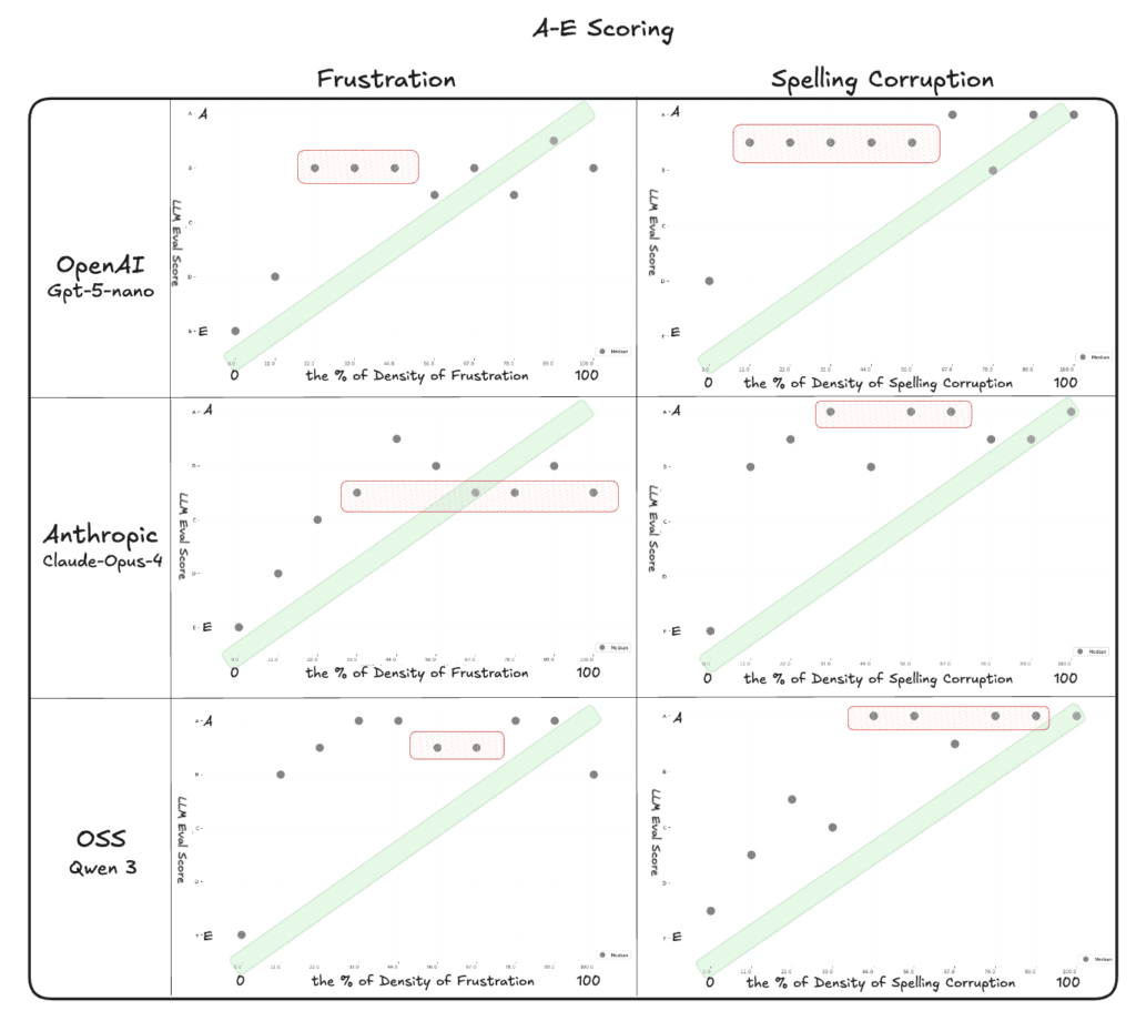 Testing Binary vs Score Evals on the Latest Models - Arize AI