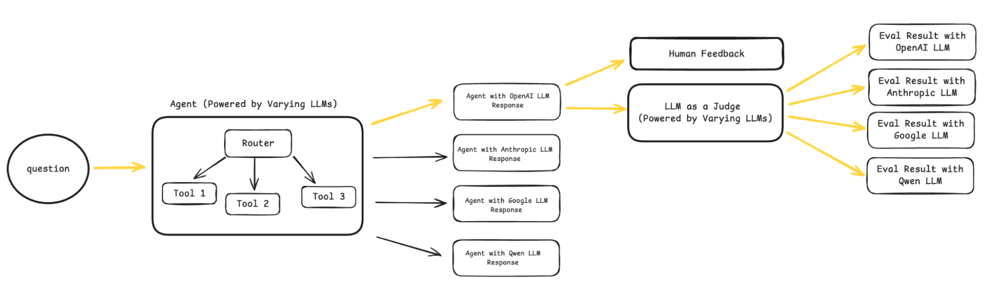 methodology for evaluating self llm eval bias