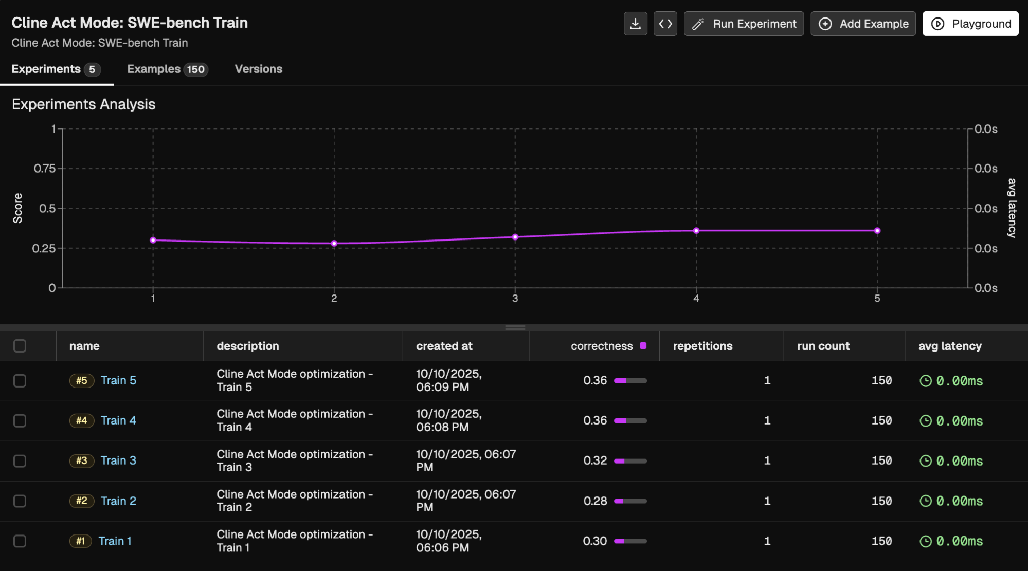Sonnet 4-5 saw a 6% boost in training accuracy and a 0.67% gain in test accuracy using prompt learning