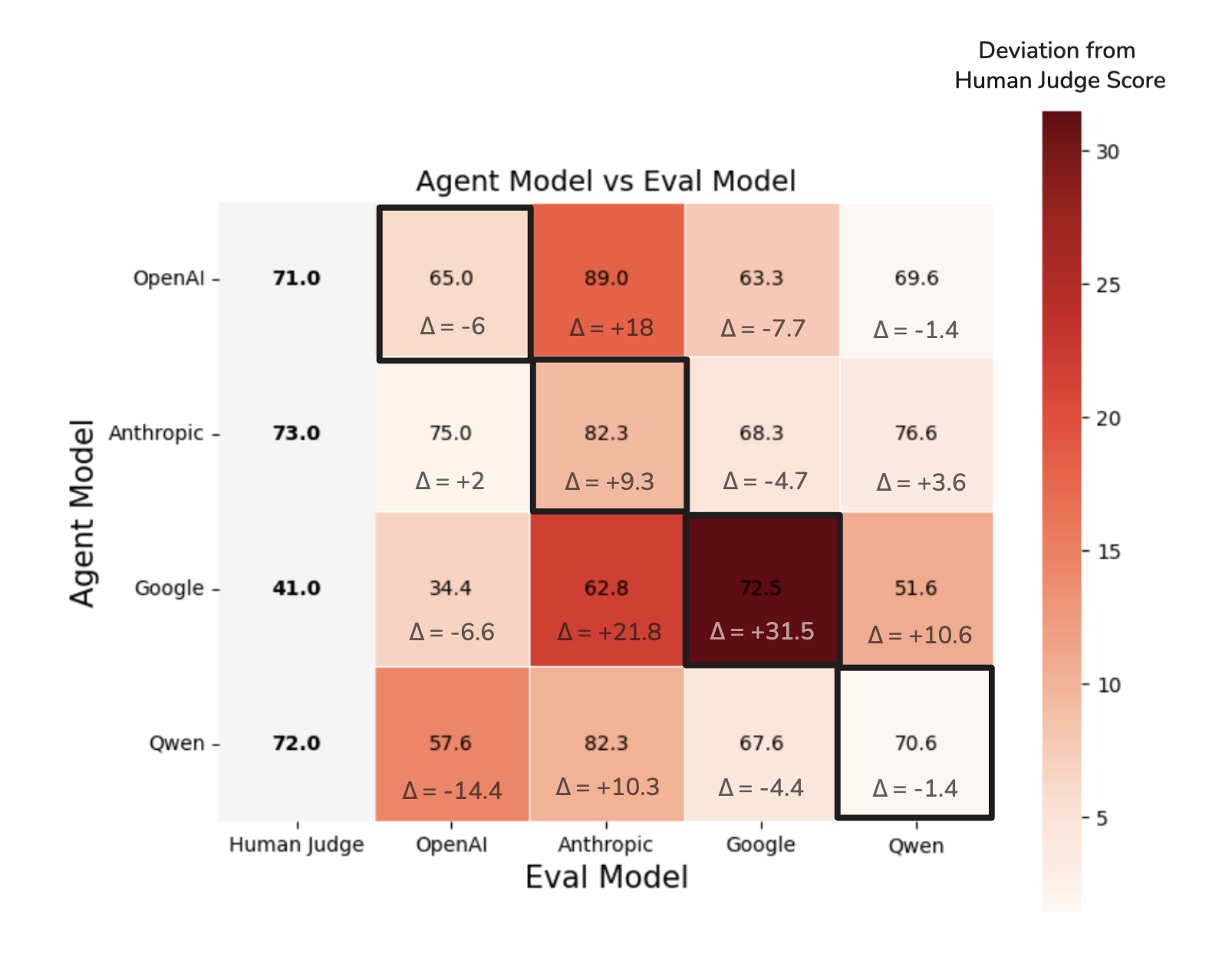 agent eval vs llm eval results for self scoring llms