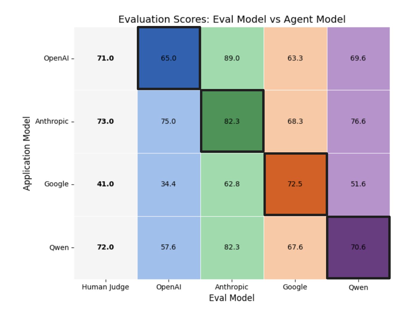 hypothesis for agent eval self eval bias of llms