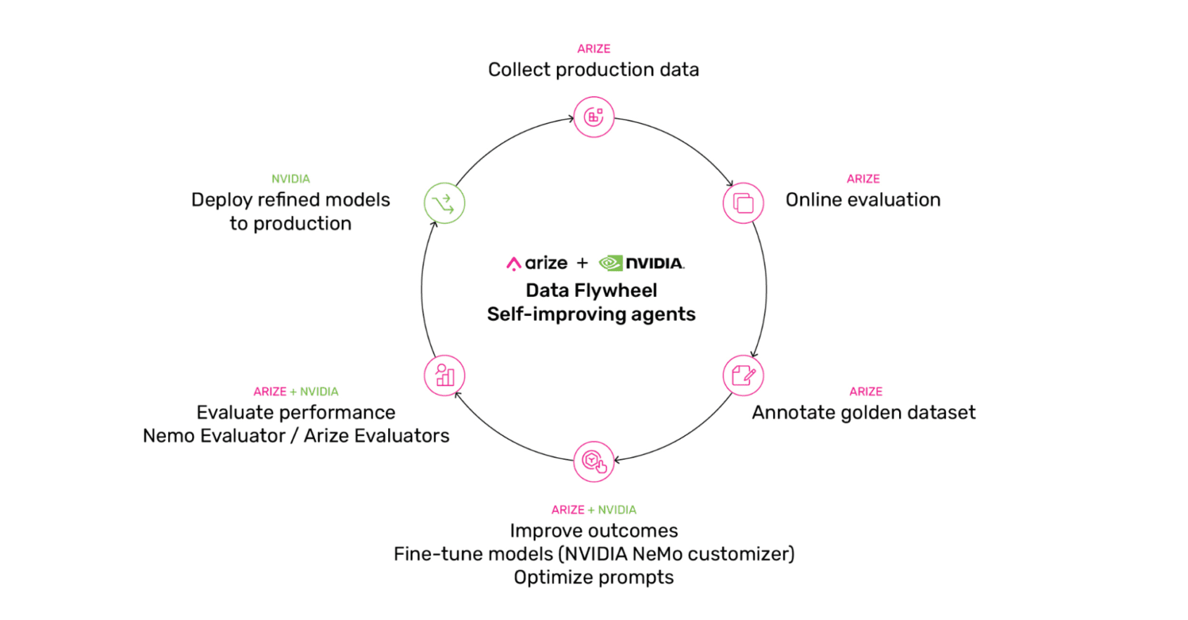 Building the Data Flywheel for Smarter AI Systems with Arize AX and ...